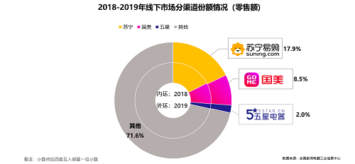 2019年度家電權威報告 蘇寧市場份額持續擴大，領跑全渠道銷售